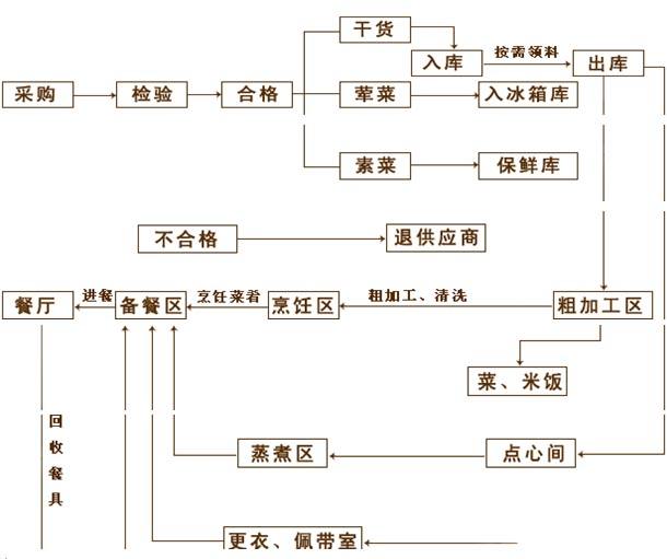 食堂廚房設(shè)計規(guī)范