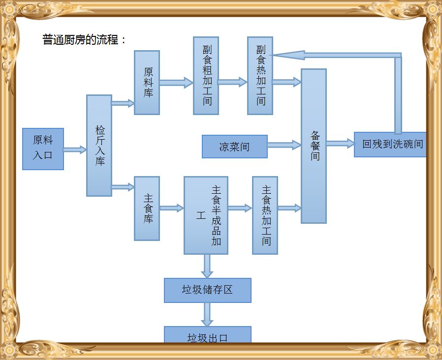 商用廚房流程設(shè)計