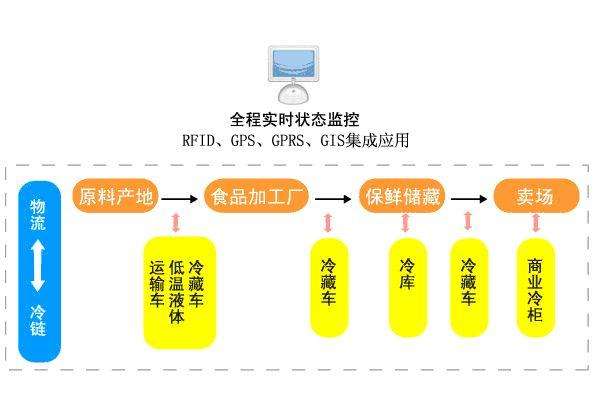 食品冷鏈物流體系現(xiàn)狀研究-中央廚房設(shè)計
