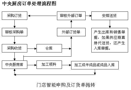 中央廚房怎么樣,建設中央廚房優(yōu)點-中央廚房設計