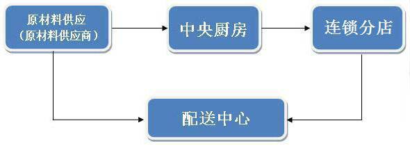 中央廚房怎么樣,建設中央廚房優(yōu)點-中央廚房
