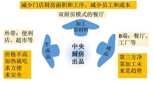 怎樣合理的設(shè)計中央廚房設(shè)備布局