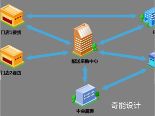 中央廚房設(shè)計(jì)如何運(yùn)營？臺灣幾年前已經(jīng)這樣做！-中央廚房設(shè)計(jì)
