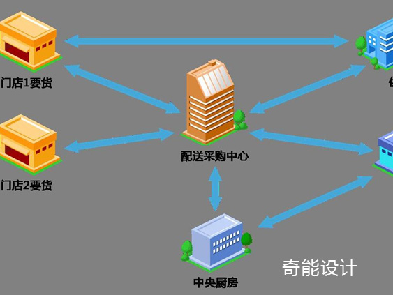 中央廚房設(shè)計(jì)