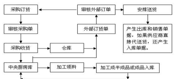 餐飲中央廚房配送流程規(guī)劃-訂貨流程