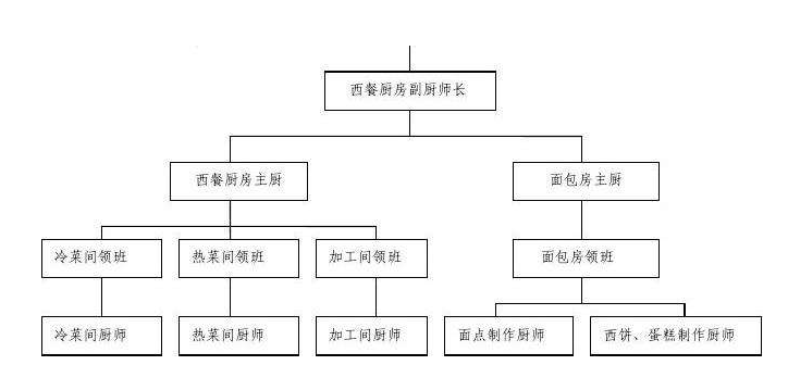 餐飲廚房設(shè)計-西餐廳廚房設(shè)計要求