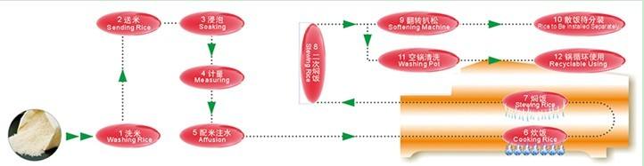 中央廚房的開設(shè)需要準備什么